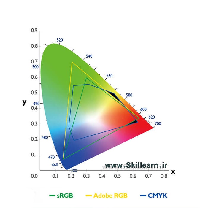 بررسی فضای رنگی CMYK در مقایسه با دیگر فضاها به منظور بررسی فضاهای رنگی در فتوشاپ